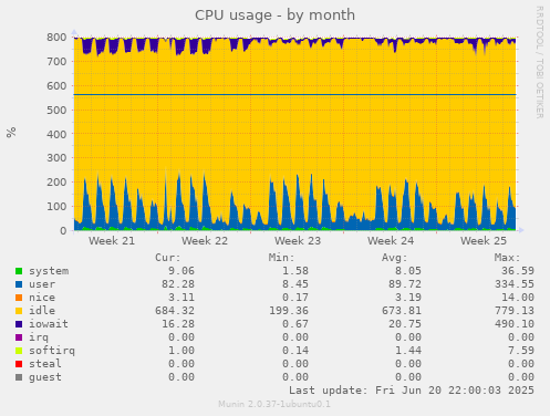 CPU usage