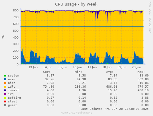 CPU usage