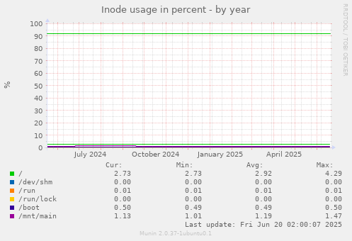 Inode usage in percent