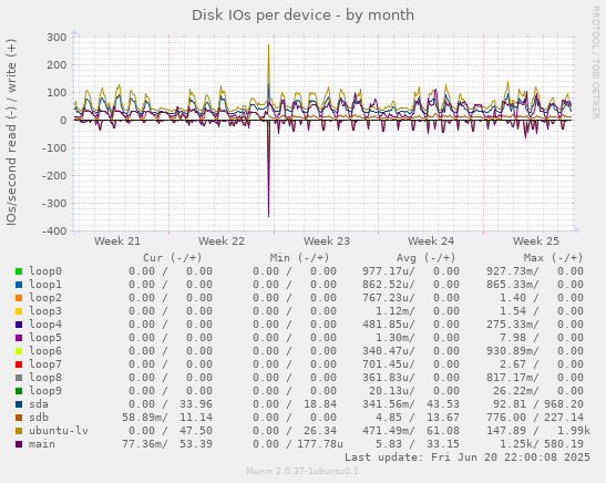 Disk IOs per device