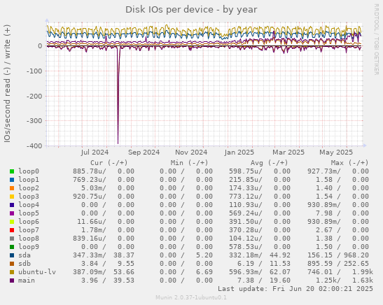 Disk IOs per device