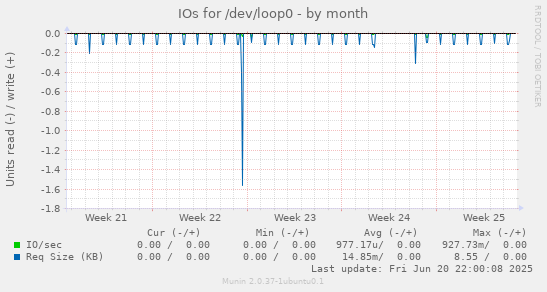 IOs for /dev/loop0
