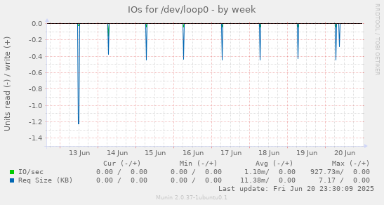 IOs for /dev/loop0
