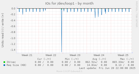 IOs for /dev/loop1