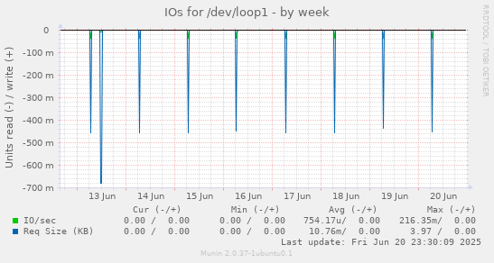 IOs for /dev/loop1