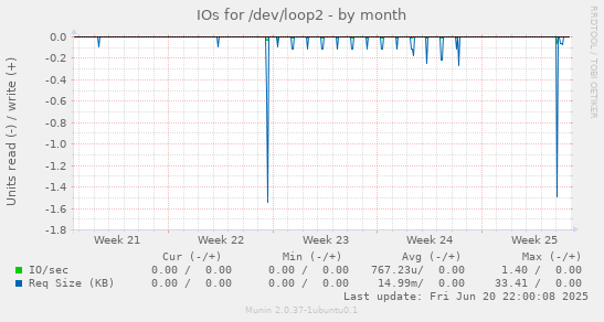 IOs for /dev/loop2