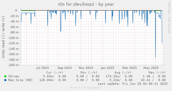 IOs for /dev/loop2
