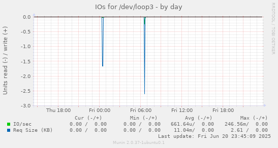 IOs for /dev/loop3