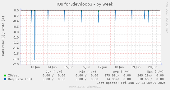 IOs for /dev/loop3