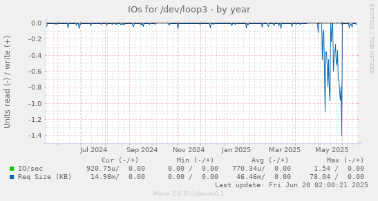 IOs for /dev/loop3