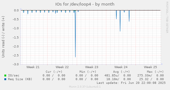 IOs for /dev/loop4