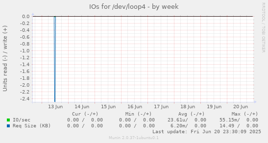 IOs for /dev/loop4