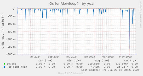 IOs for /dev/loop4