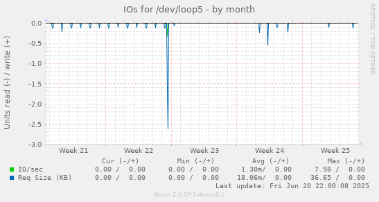 IOs for /dev/loop5