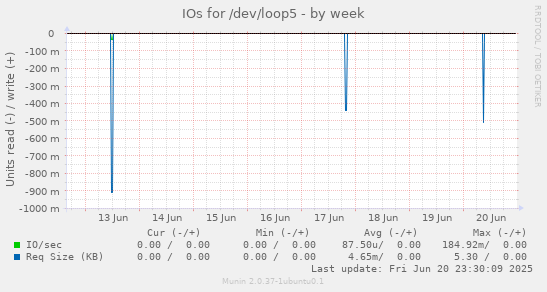 IOs for /dev/loop5