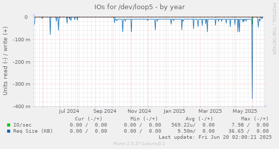 IOs for /dev/loop5