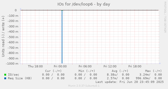 IOs for /dev/loop6
