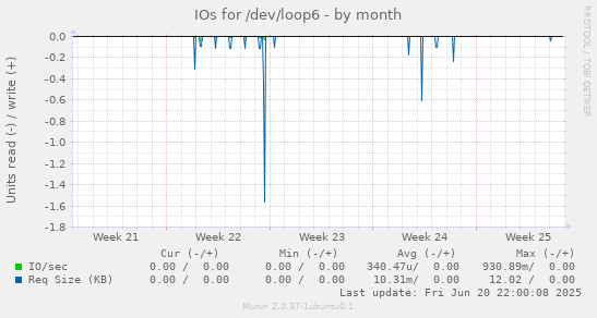 IOs for /dev/loop6