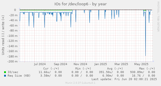 IOs for /dev/loop6