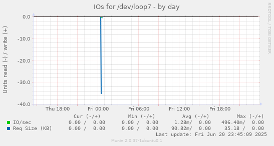 IOs for /dev/loop7
