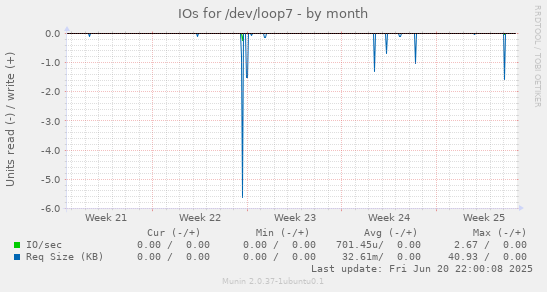 IOs for /dev/loop7