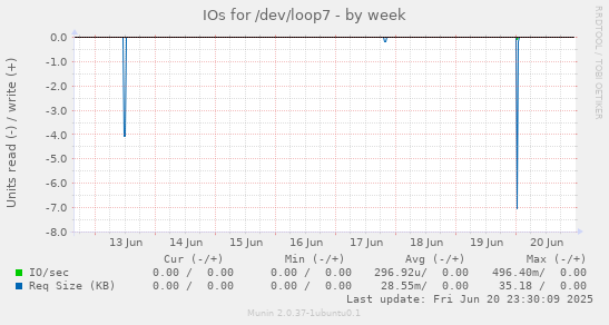 IOs for /dev/loop7
