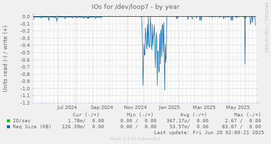IOs for /dev/loop7