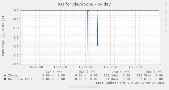 IOs for /dev/loop8