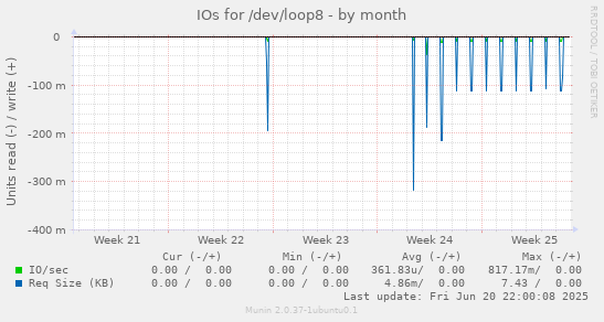 IOs for /dev/loop8