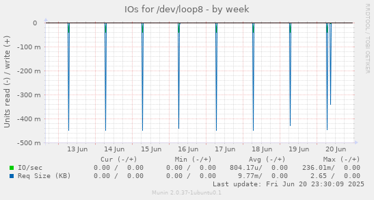 IOs for /dev/loop8