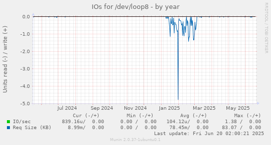 IOs for /dev/loop8