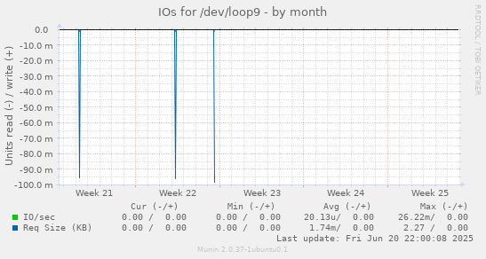 IOs for /dev/loop9