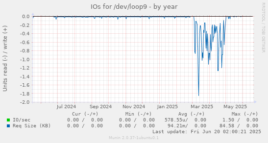 IOs for /dev/loop9