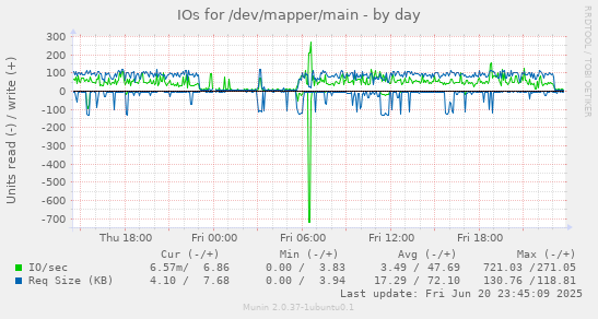 IOs for /dev/mapper/main