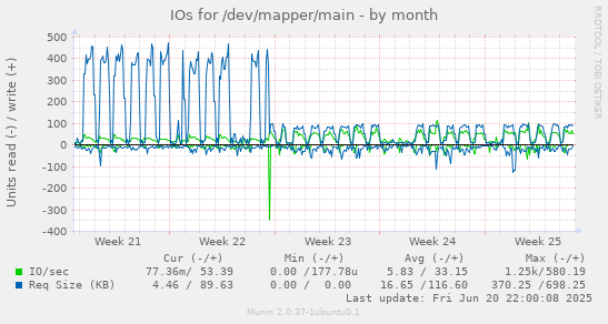 IOs for /dev/mapper/main