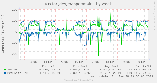 IOs for /dev/mapper/main