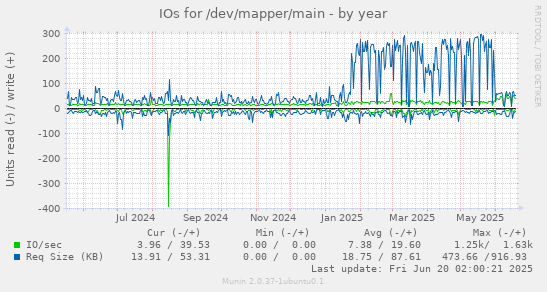 IOs for /dev/mapper/main