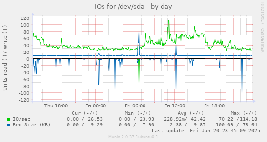 IOs for /dev/sda