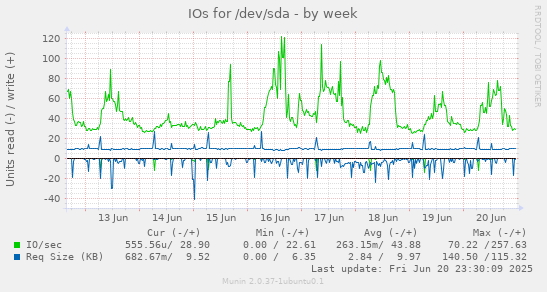 IOs for /dev/sda