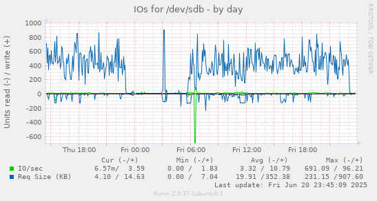 IOs for /dev/sdb