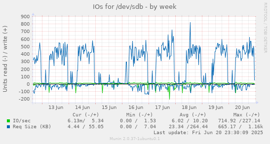 IOs for /dev/sdb