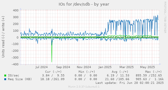 IOs for /dev/sdb