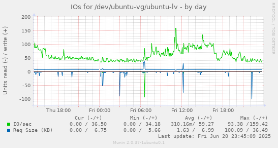 IOs for /dev/ubuntu-vg/ubuntu-lv