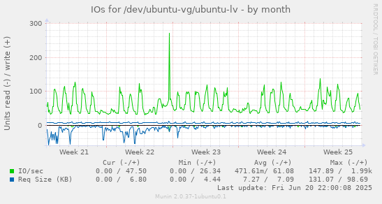 IOs for /dev/ubuntu-vg/ubuntu-lv