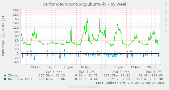 IOs for /dev/ubuntu-vg/ubuntu-lv