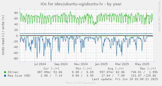 IOs for /dev/ubuntu-vg/ubuntu-lv