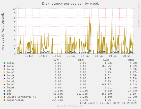Disk latency per device