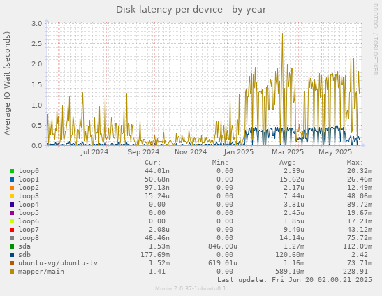 Disk latency per device