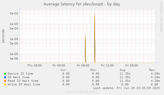 Average latency for /dev/loop0