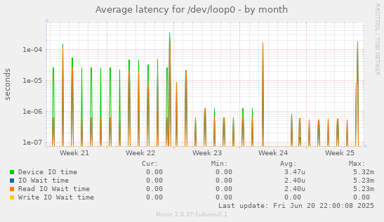 Average latency for /dev/loop0